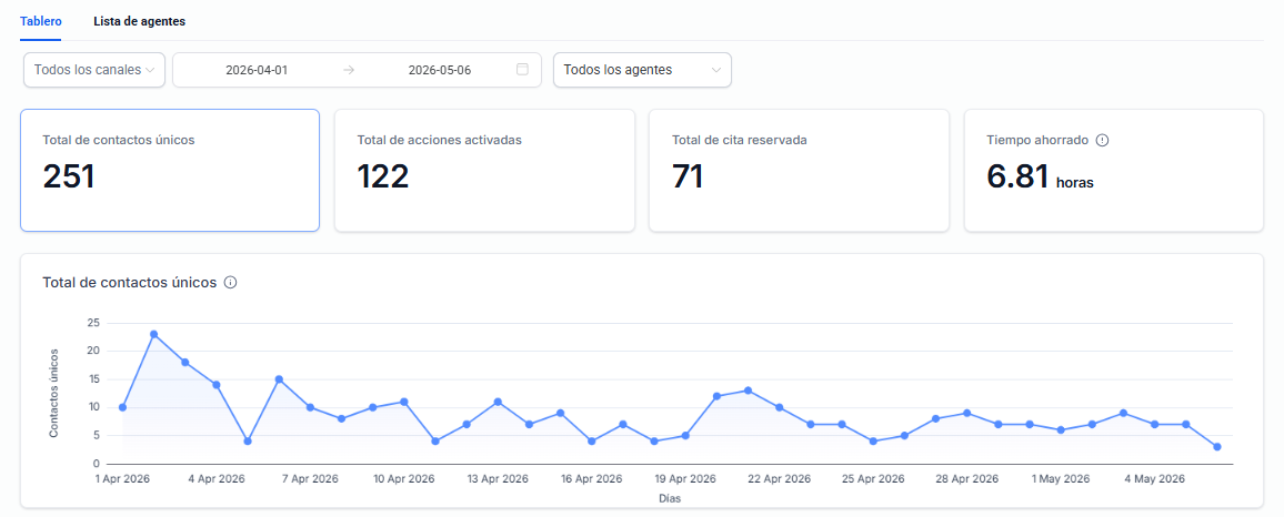 Tablero de métricas reales de MagnolIA en una bodega cliente — abril 2026: 251 contactos únicos, 122 acciones activadas, 71 citas reservadas, 6.81 horas ahorradas.